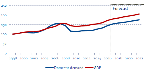 Domestic demand - GDP