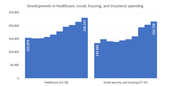 Developments in healthcare, social, housing, and insurance spending