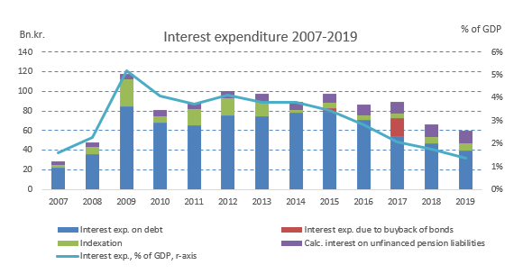 Interest expenditure 2007-2019