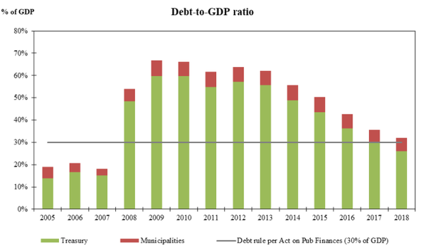 Debt to GPD ratio
