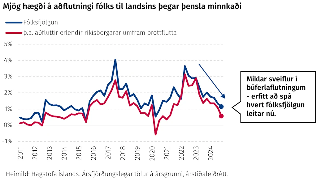Mjög hægði á aðflutningi fólks til landsins þegar þensla minnkaði