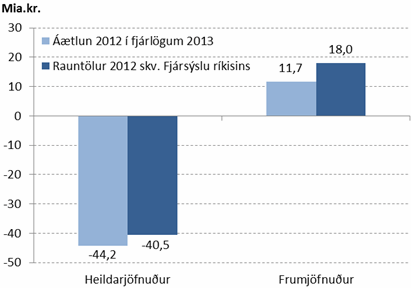 Mynd 1. Áætlaður heildarjöfnuður 2012 í fjárlögum 2013 -44,2 milljarðar króna, rauntölur 2012 samkvæmt Fjársýslu ríkisins -40,5. Áætlaður frumjöfnuður 2012 í fjárlögum 2013 11,7, rauntölur 2012 samkvæmt Fjársýslu ríkisins 18,0.