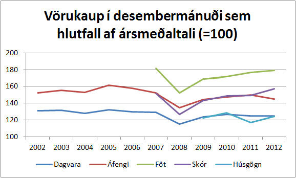 Vörukaup í desembermánuði sem hlutfall af ársmeðaltali (=100)