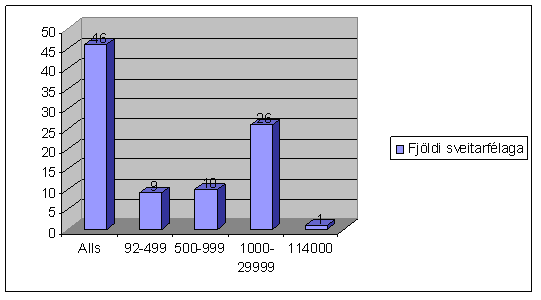 Fjöldi sveitarfélaga 2006, gangi tillögur sameiningarnefndar eftir