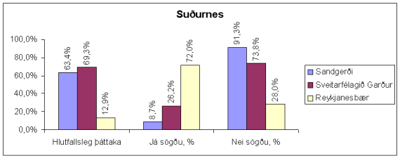 sudurnes